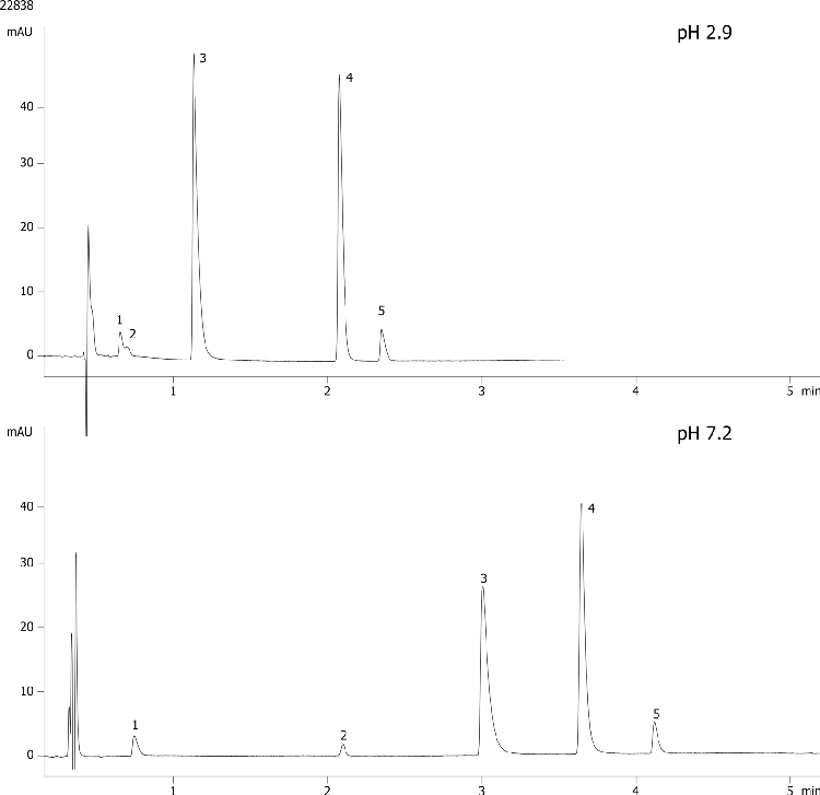 Antihistamines on Kinetex 2.6u F5 50x4.6mm at pH 2.9 and pH 7.2
