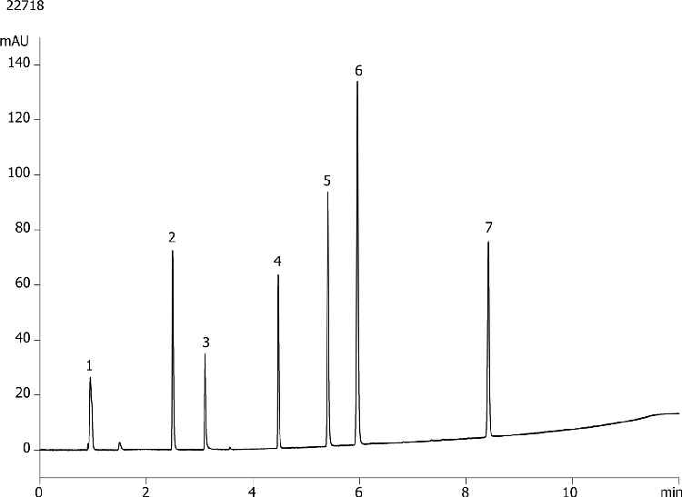 Pharma ABN Mixture using Kinetex 5u EVO C18 150x4.6mm