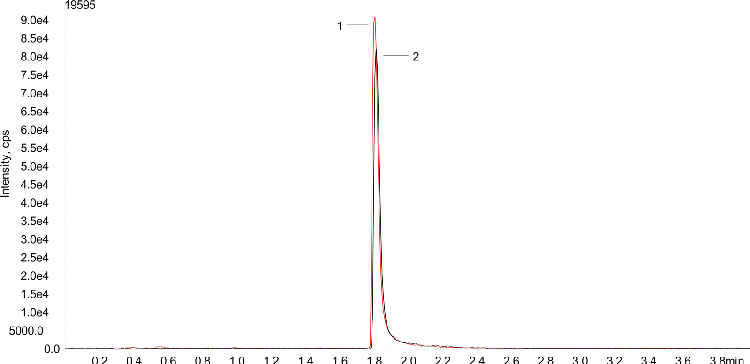 Phencyclidine from urine using Strata-X-Drug B and Kinetex C18, 50 x 2.1 mm by LCMS