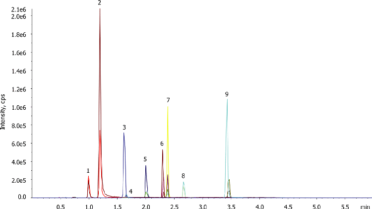 Q1 Scan showing sample cleanliness of Oral fluid SPE from ntercept buffer using Starta-X-C cartridge