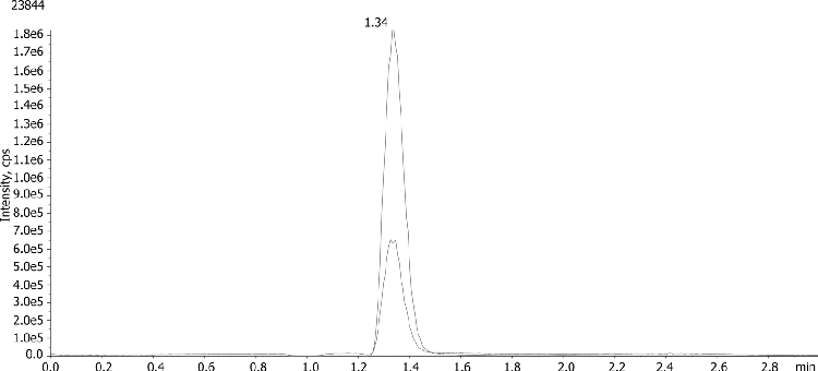 Homocysteine on Luna Omega 1.6 µm PS C18, 100 x 2.1 mm
