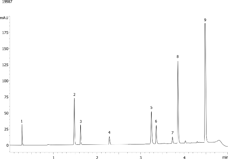 ABN+Aromatics XB-C18 2.6µ 100Å