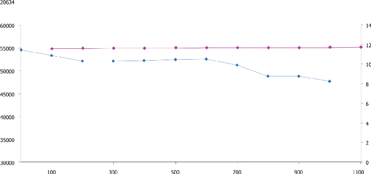 Yarra 3µm SEC-2000 lifetime plot PMQC conditions