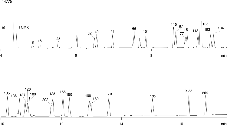 PCB Congener Analysis on ZB-50 (Mix 1)