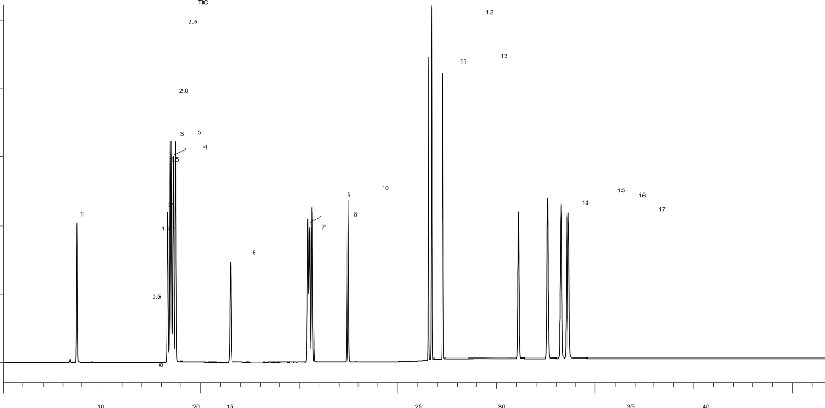 Analysis of EU-PAH 15+1 and & Triphenylene PAH using a 30 meter Zebron ZB-PAH-CT GC column