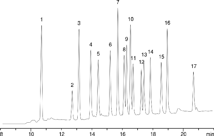 Pesticides on Synergi Max-RP