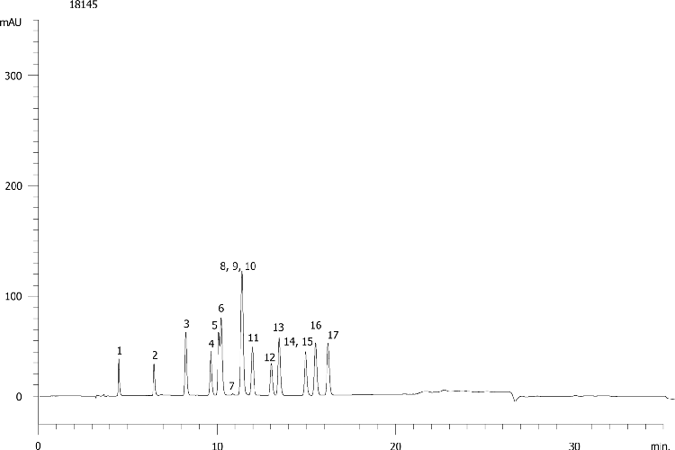 EPA Method 8330: Explosive Mix Using Synergi Hydro-RP