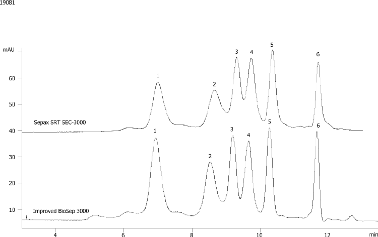 Compare BioSep-SEC-S3000(2) & Sepax SRT SEC-300 Mid MW