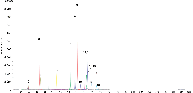 Quechers(AOAC-LCMS) - Grapes extract using Luna 3u C18(2) 150x3.0mm