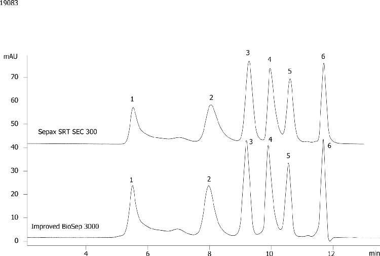 Compare BioSep-SEC-S3000(2) & Sepax SRT SEC-300 High MW