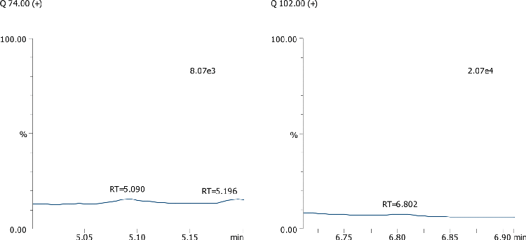 NDMA and NDEA by GC/MS on a ZB-624Plus