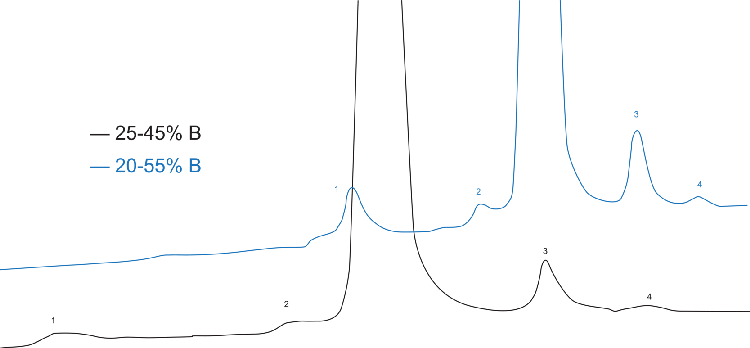 Reversed Phase Analysis of Reduced NIST mAb-Gradient Optimization (Detailed Overlay)