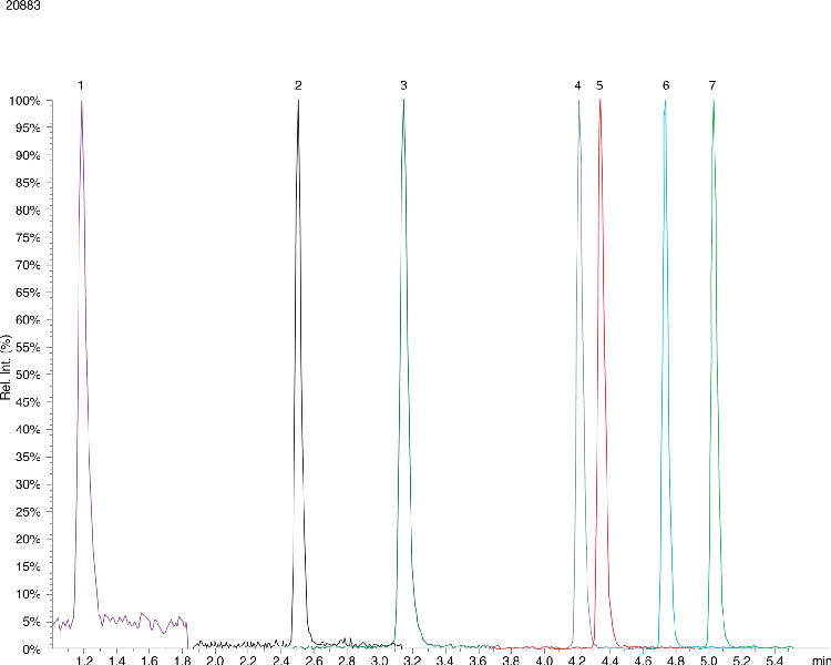 Quantification of Triazine Pesticides in Water by LC/MS/MS