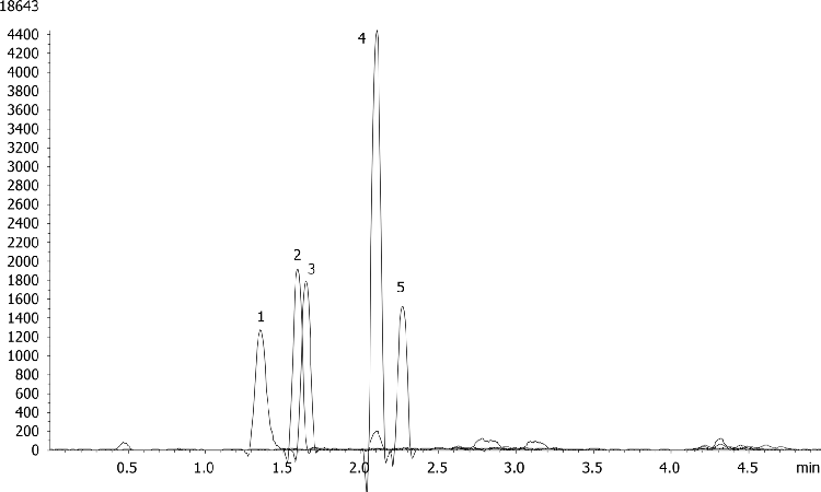 Extraction of Sulfa drugs using Strata X-C on Kinetex 2.6µm C18 50 x 2.1mm ID by LCMS