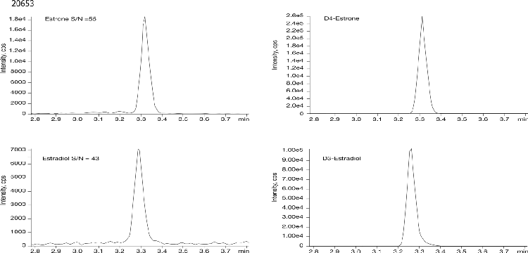 Estradiol and estrone analysis by LCMS using Gemini 3um NX-C18 50x2mm