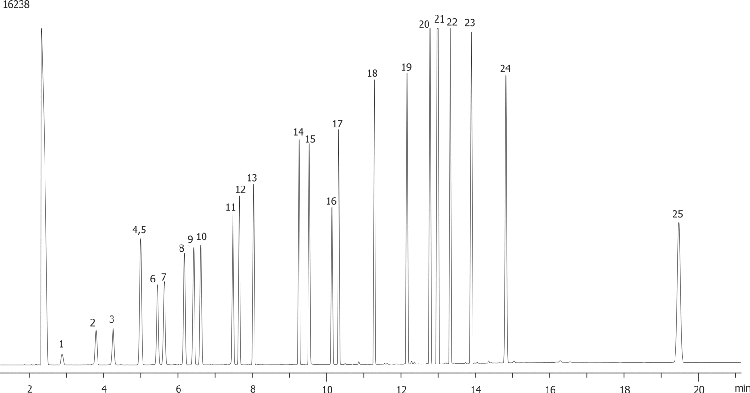 Industrial Chemicals: Ketones on ZB-WAXplus