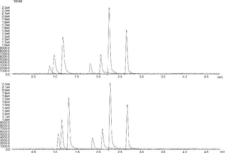 Carbamate Pesticide with and without sample focusing on Kinetex C18 2.6µm 50x2.1mm by LCMS
