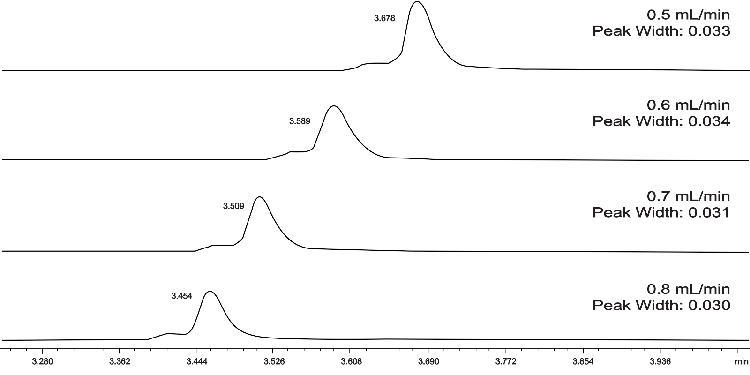 Intact Reversed Phase Analysis of NIST mAb-Effect of Flow Rate