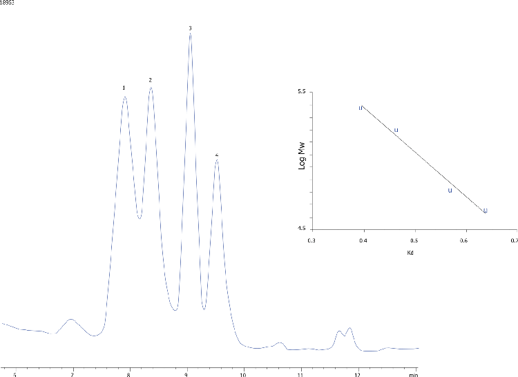 Linear MW Calibration on BioSep-SEC-S3000(2), Med Range MW