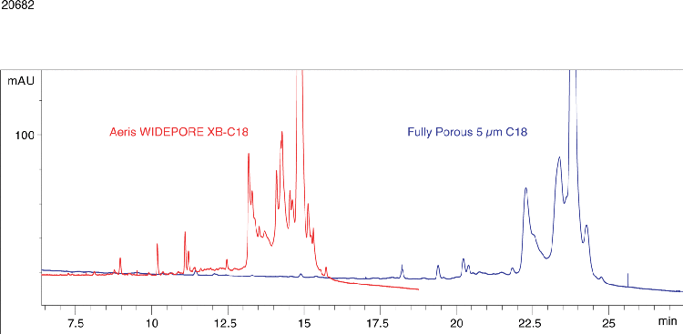 Degraded Myoglobin on Aeris WIDEPORE 3.6u XB-C18 vs. Jup 5u C18 overlay