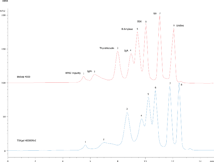 High MW proteins on BioSep4000 (2) and TSK