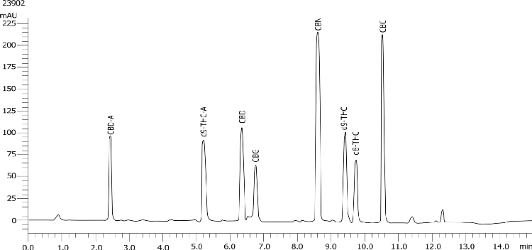 Cannabinoid potency test using Kinetex 2.6u C18 50x4.6mm