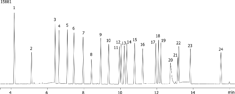 EPA Method 8081 (Organochlorine Pesticides) on ZB-1701P