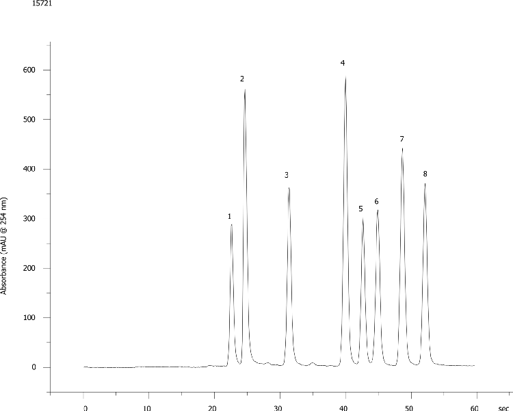 Organics on Luna 3u C18(2) Capillary LC