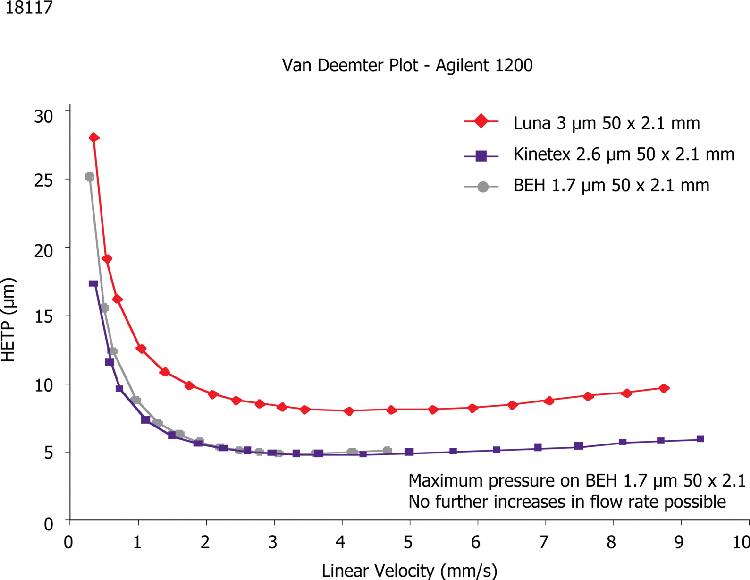 Kinetex 2.6µm C18 50 x 2.1mm ID mm van Deemter Curve