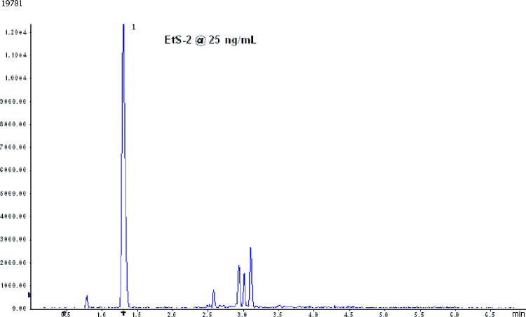Ethyl Sulfate (25ng/mL) on Synergi Hydro-RP (m/z 124.9 > 87.0)