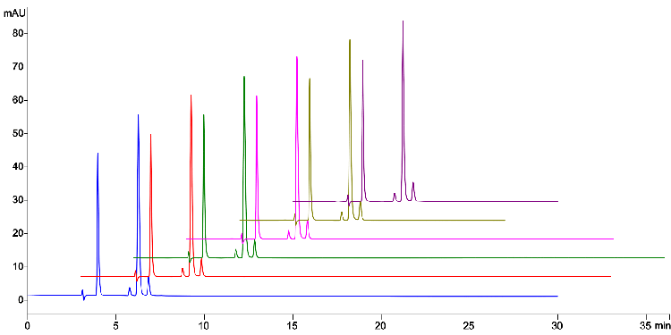 Fluconazole Sample Mix Overlay (6 injections) USP on Kinetex 2.6 µm C18 150 x 4.6 mm