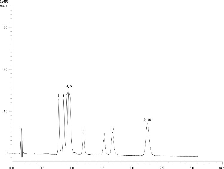 Phenolic Isomers on Kinetex 2.6µm C18 50 x 2.1mm ID