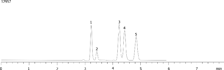 Cyano Project - Competitor Comparisons - Organochlorine Pesticides