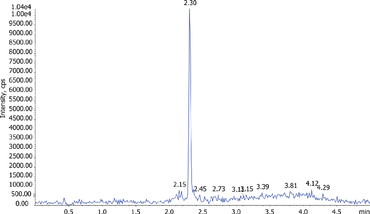 Nicotine using SPE with Gemini NX-C18, LC-MSMS (Fig.3a)