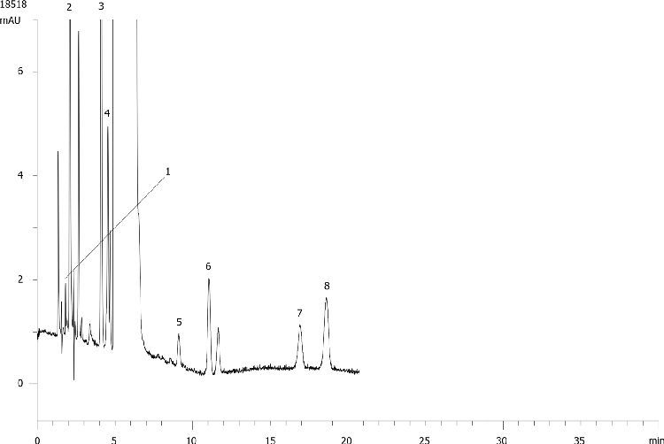 Atenolol-Related Substance (European Pharmacopoeia) on Kinetex 2.6µm C18 100 x 4.6mm ID