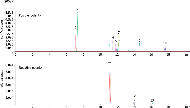 Multi-Class Screening of 243 Mycotoxins by LC/MS/MS