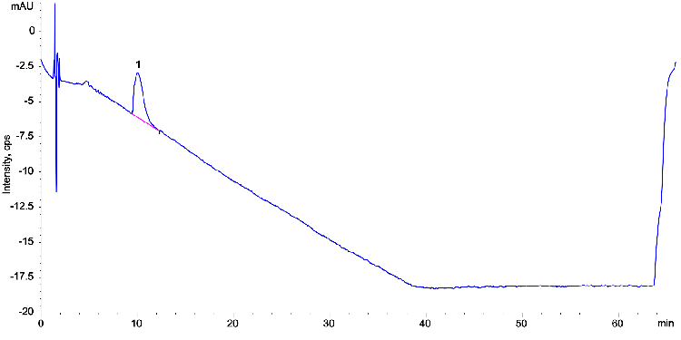Lisinopril Ph. Eur. System Suitability Reference Solution B on Kinetex 5 µm C18 250 x 4.6 mm on Agilent 1100 LC/UV
