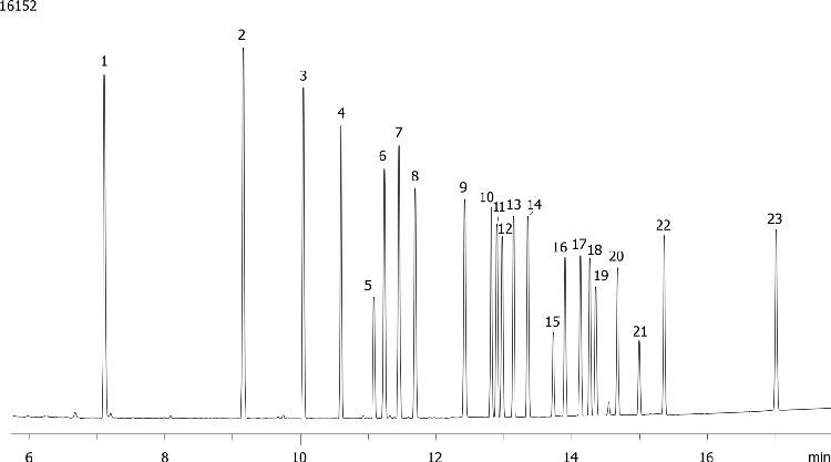 EPA 8081: Organochlorine Pesticides on ZB-MR2