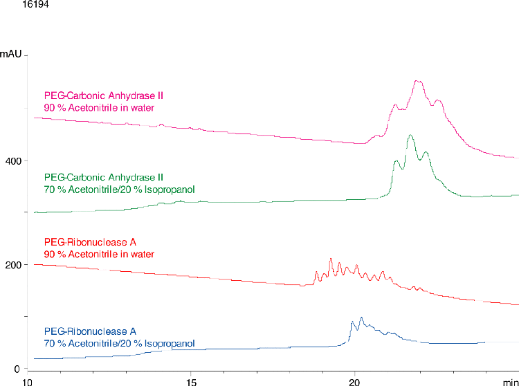 Jupiter® 300 C4 - Comparison of Mobile Phase Conditions
