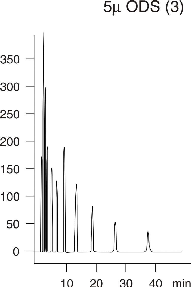 Alkylbenzenes Chromatographic Comparison