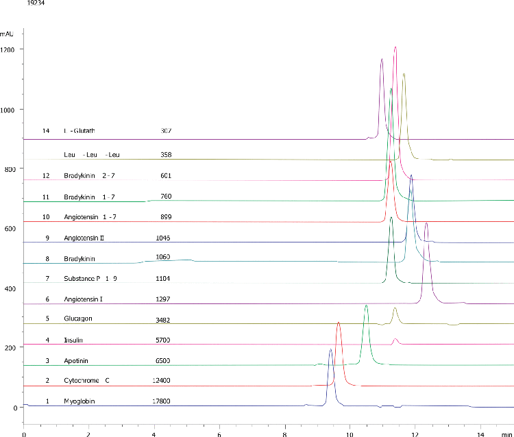 Low MW proteins and peptides on BioSep2000(2) non-denaturing condition