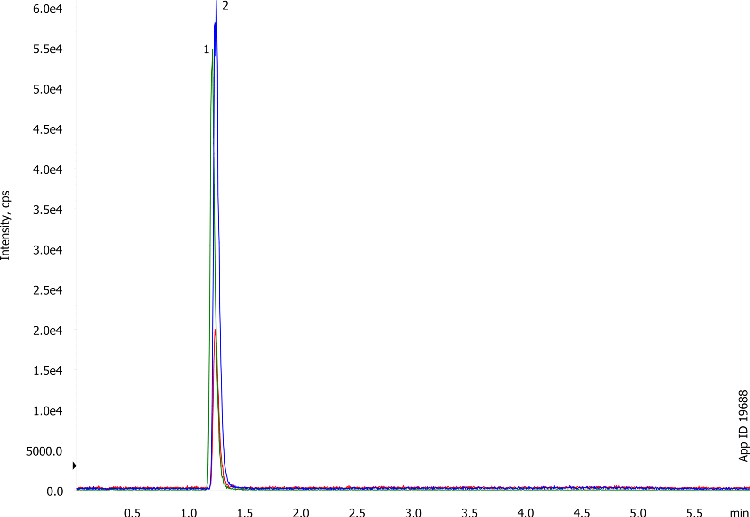 Gabapentin extracted from plasma (10 µg/mL) using PPT on a Kinetex C18 2.6µm, 50x2.1mm