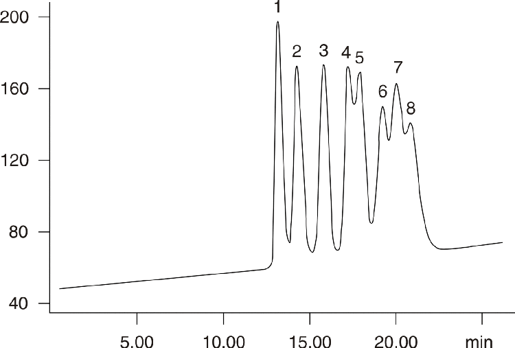 GPC of Polystyrene Standards on Phenogel 5u 10E3Å and 10E4Å 300 x 4.6 mm columns in series