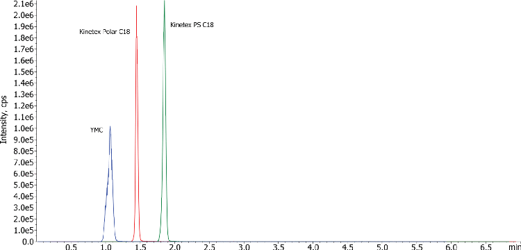 Artificial Sweeteners by LCMS, Acesulfame-K Overlay