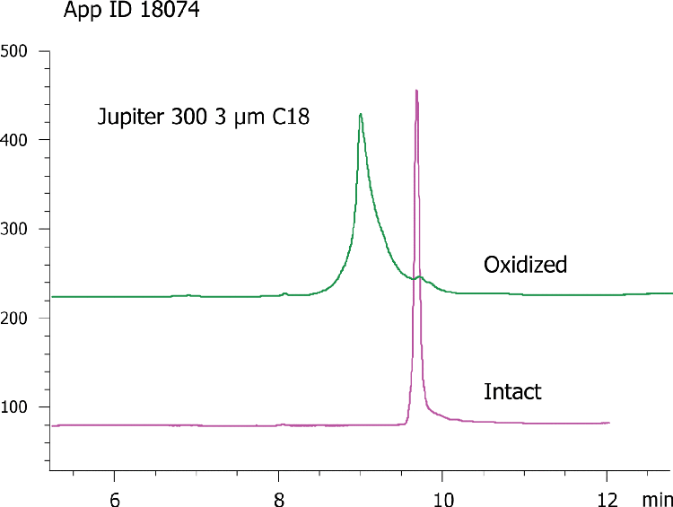 Interferon Alpha intact & oxidized on Jupiter 3u C18 and Jupiter 5u C4