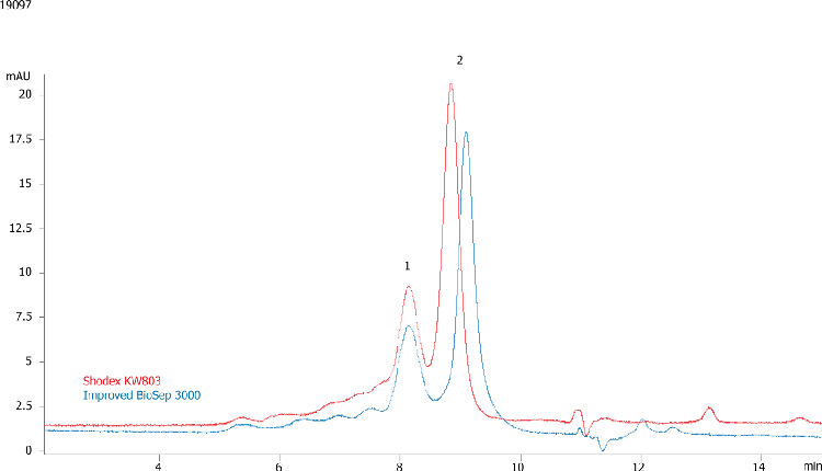 Compare BioSep-SEC-S3000(2) & Shodex Protein KW803, Hu Serum, MP w. Arginine
