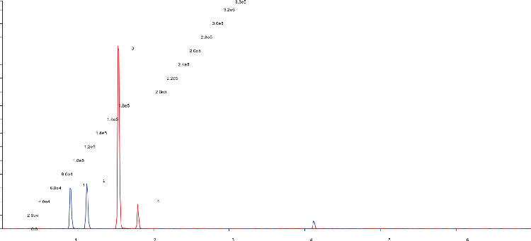 Methanol/Acetonitrile (60:40) Impact on Phenyl Selectivity for Kinetex 2.6 µm Phenyl-Hexyl