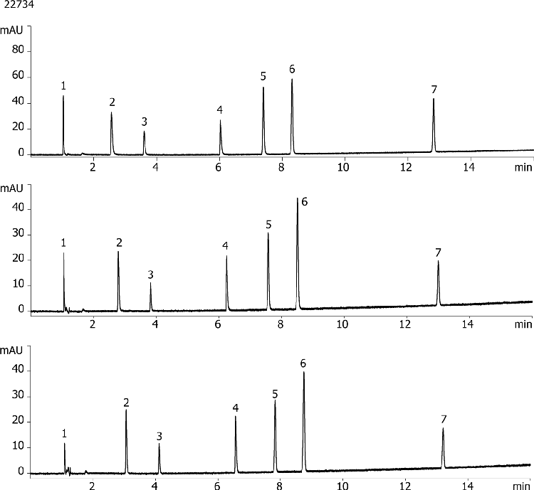 Batch reproducibility of Kinetex 5u EVO C18 150x4.6mm