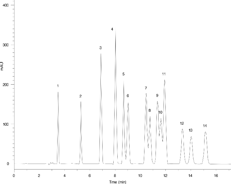 EPA Method 8330 - Explosives on Luna C18(2)