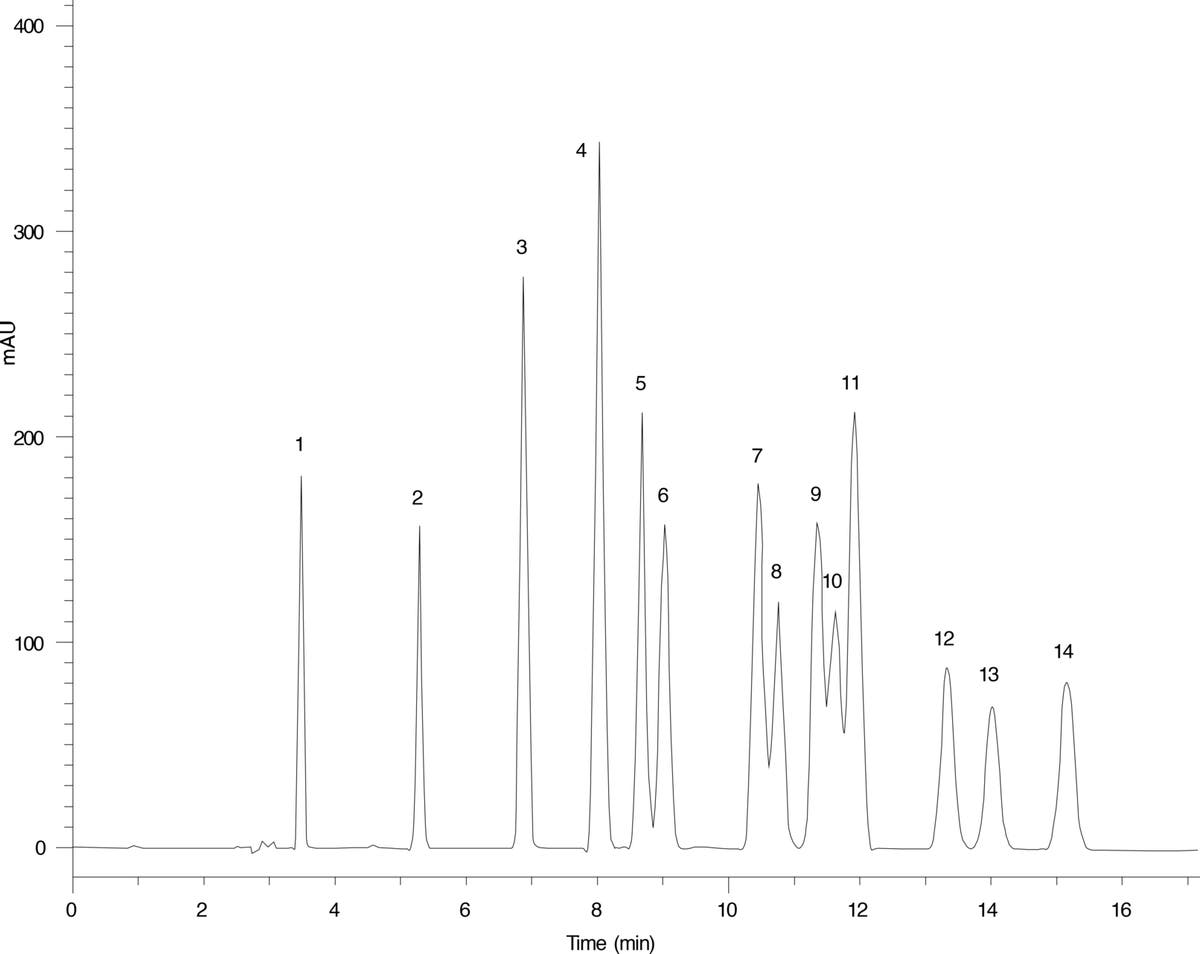 EPA Method 8330 - Explosives on Luna C18(2)